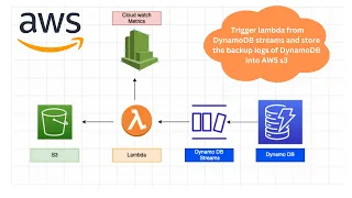 AWS DynamoDB streams trigger Lambda Amazon web services DynamoDb streams to trigger lambda function