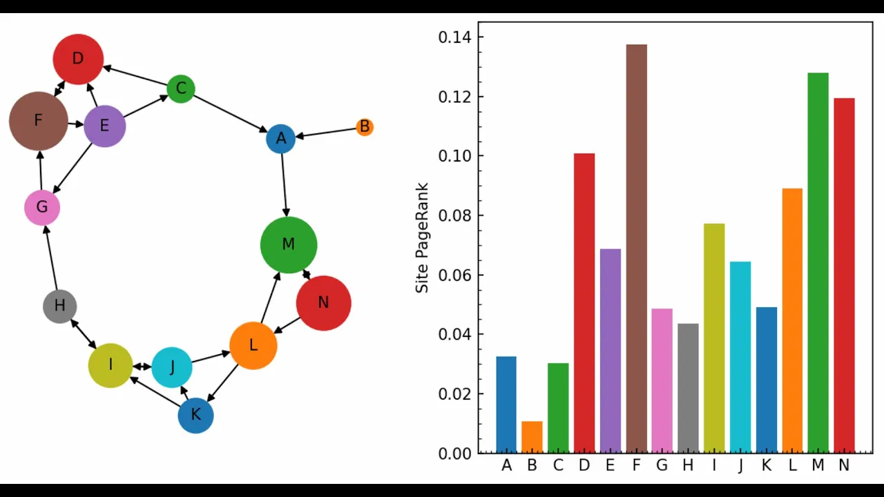 How Google Ranks Pages? PageRank Algorithm – University Lab Project [in Arabic].