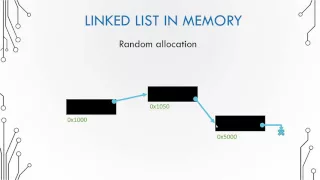 Basic Data Structures 4 2 - Linked list in memory