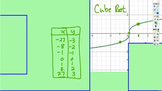 Parent Graphs Cube Root Function