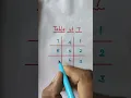 Maths Tricks Easy way to Learn 7 times table