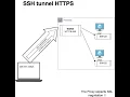 How to expose ssh on https tunnel