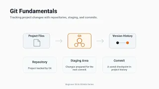 Git Fundamentals Your First Repository and Commit Part 1