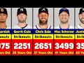 Most Career Strikeouts by Active MLB Pitchers 2026