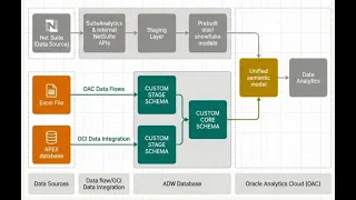 NetSuite Analytics Warehouse Extension Blueprint and Data Unification