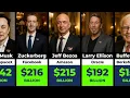 Richest Americans 2025 Net Worth Ranking