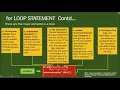 For Loop Statement using Java Net Beans score full marks best tips tricks