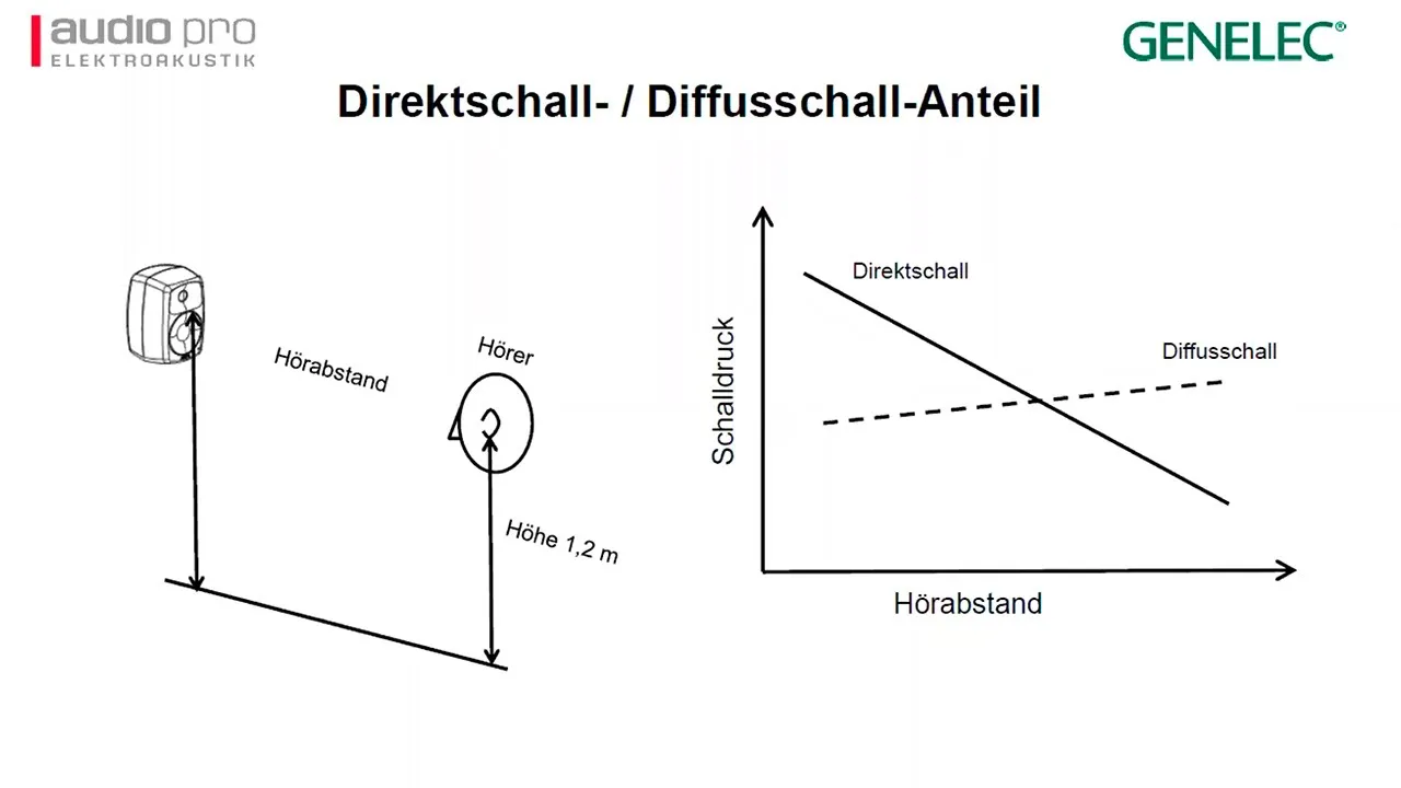 Webinar – Der Lautsprecher im Raum – Grundlagen Raumakustik und Einmessung von Lautsprechern