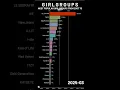 Most Popular K-pop Girl Groups in 2025 | #snsd #blackpink #twice #aespa #izone