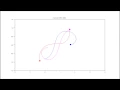Three-body Problem on Plane