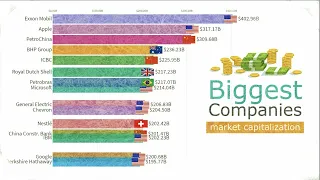 Top 10 Biggest Companies by Market Capitalization - 1996 to 2019