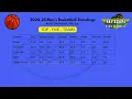 ACC MENS BASKETBALL STANDINGS As of Sat feb 1st 2025 shortvidTri scope bigtimepicks