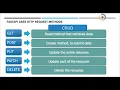 FastAPI Project Swagger HTTP Request Methods and Status Codes Practical Part-4
