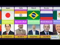 Prime Minister Salaries Around the World