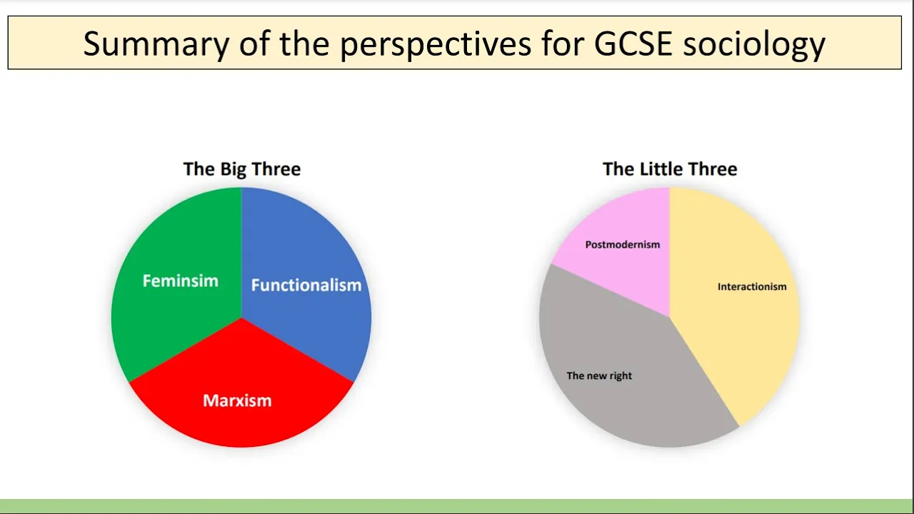 Sociological perspectives (Brief recap/ summary) - GCSE Sociology
