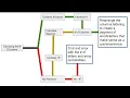 The Complete Columnar Process