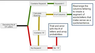 The Complete Columnar Process