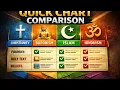 Quick chart comparing all four religions Christianity Buddhism Islam Hinduism