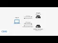 CORS vulnerability with basic origin reflection Solution 2020 - 2021