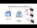 How Client Application connect to Servers in Cloud?