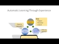 Automatic Programming with Genetic Programming