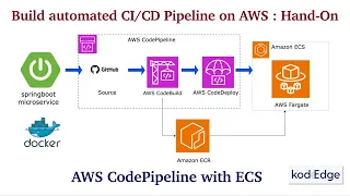 AWS CodePipeline with ECS Deploy Springboot app on ECS ECS Fargate
