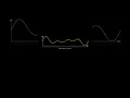 Fast Fourier Transform Explained in Nutshell