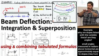 BEAM DEFLECTION Integration Superposition Bending Moment Curvature Combining Tabular Formulas