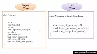 102 Why do we need inheritance in Java Programming Hindi