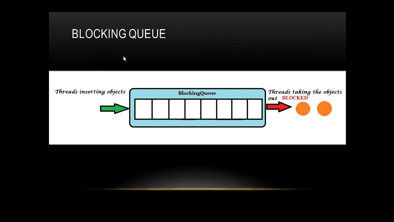 Blocking Queue in Java - YouTube thumbnail