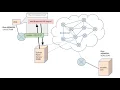 AP CSP 2021 - Internet Review