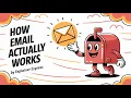 How Email Actually Works - Simple Animation Guide by Explainer Express