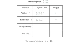 Examples of arithmetic operators ch 1 9