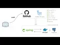Rapidly develop and deploy Java apps by using Github Actions