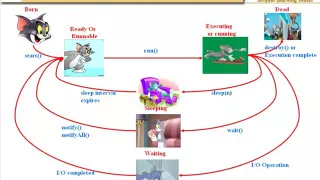 Thread Life Cycle n java
