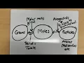 Two-Step Mole Conversions