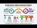 GitHub Copilot Automatic Model Updates for Enterprise and Business