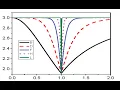 Multiple plots on single frame in Origin