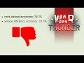Players don t like the economy changes - War Thunder