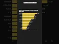 ππ Most Popular Programming Languages 2024! ππ» | Stack Overflow Survey||#shorts #viralvideo #fyp
