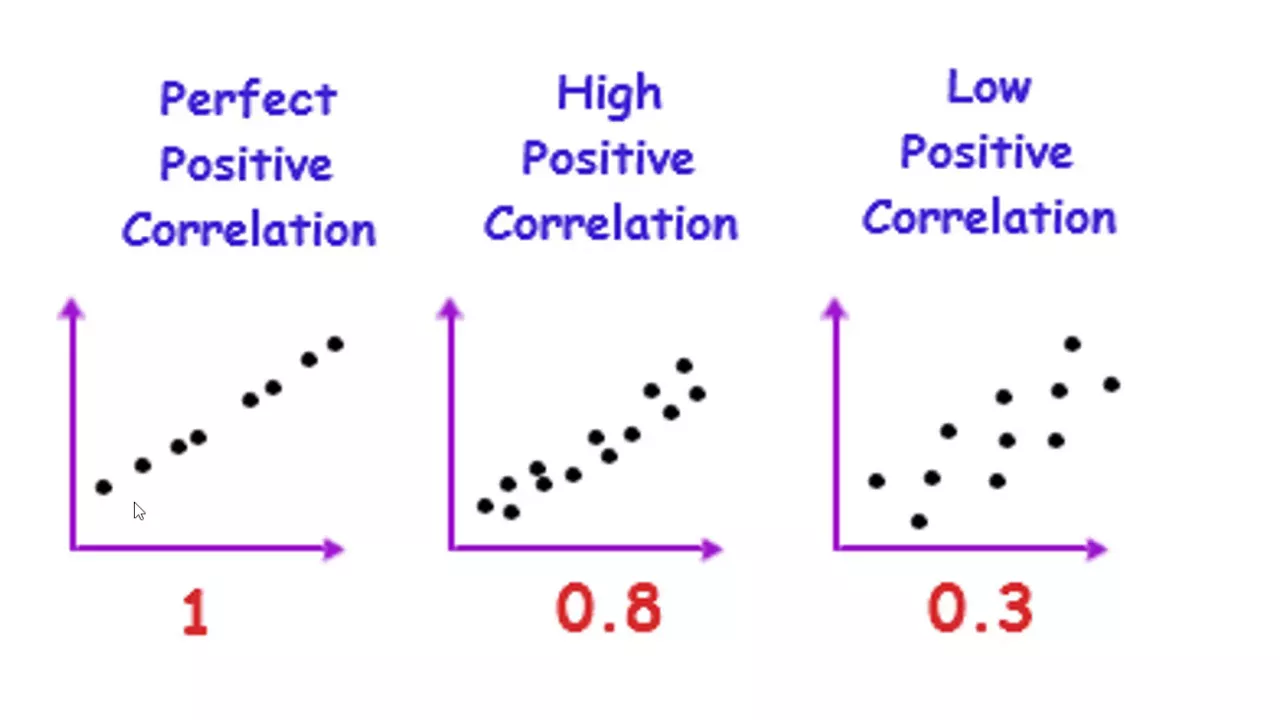 Correlations, Autocorrelations and Correlogram