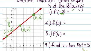 Function Notation given graph