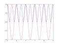 Sinusoid Response to Check for LTI systems
