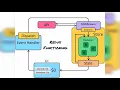 React redux working via Animation Redux Work flow