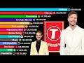 Download Lagu YouTube Channels With Over 110 Million Subscribers 2006-2025 | MrBeast vs T-Series vs Stokes Twins