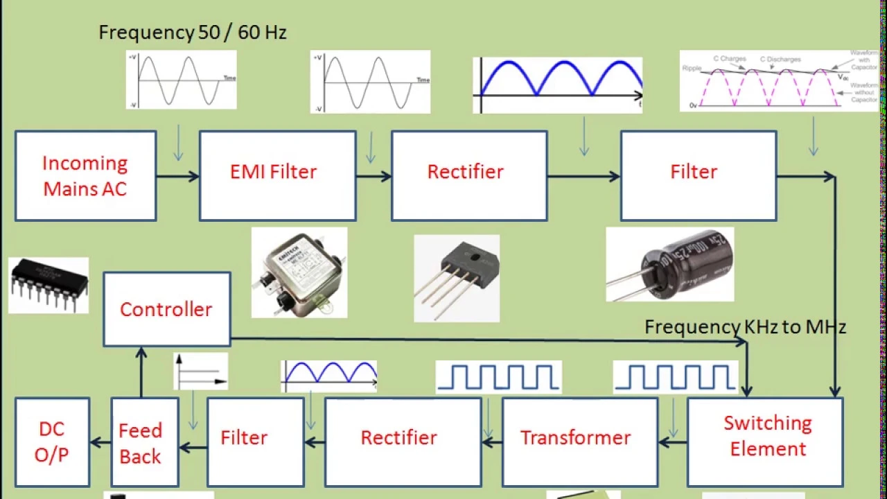 Difference between Linear Power Supply and Switched Mode Power Supply (SMPS)