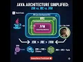 JDK vs JRE vs JVM Explained Java Architecture Tutorial for Beginners
