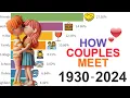 Lagu How Couples Meet? Data from 1930 to 2024