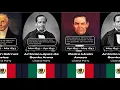 Timeline of Mexico s Leaders 1821-2026