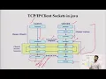 Networking Client Sockets Server Sockets